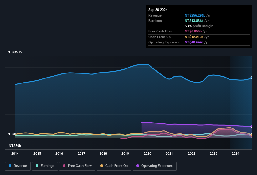 earnings-and-revenue-history