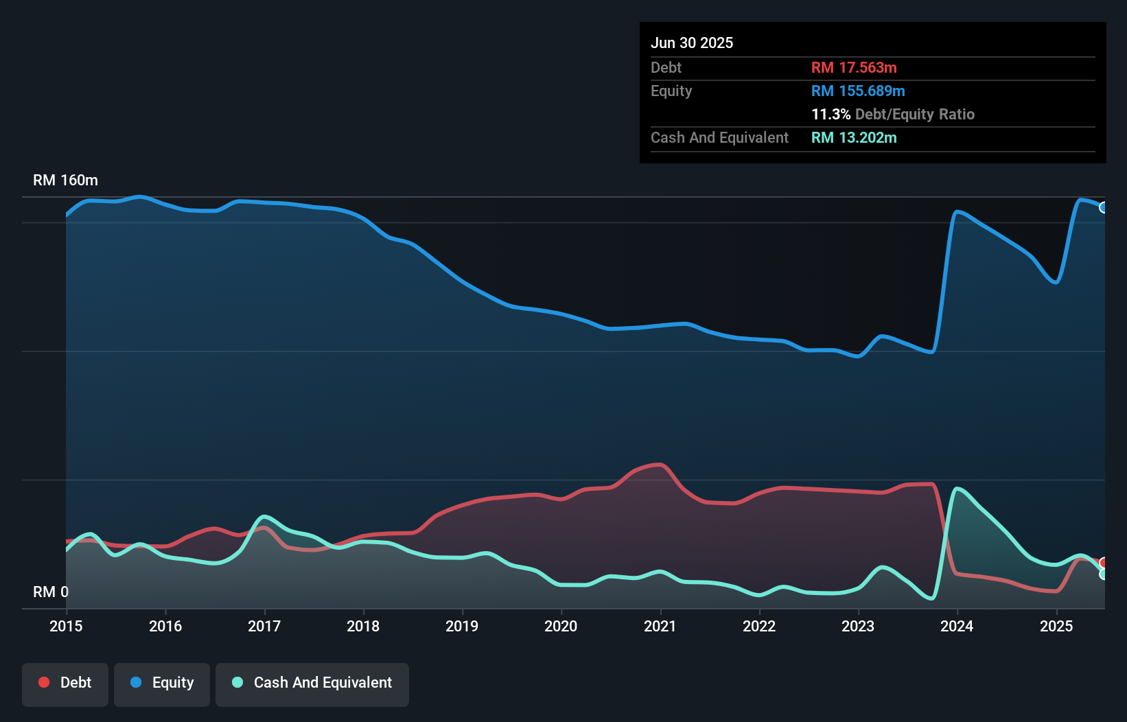 debt-equity-history-analysis