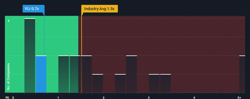 ps-multiple-vs-industry