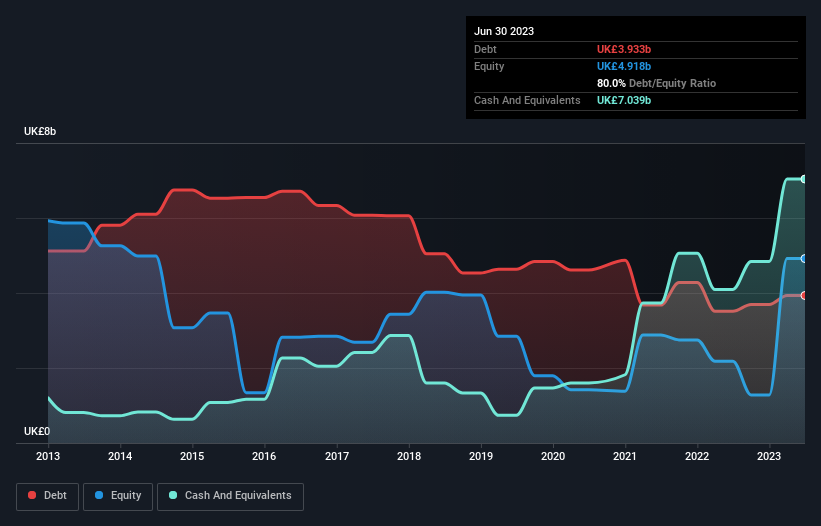 debt-equity-history-analysis