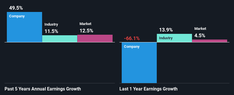 past-earnings-growth
