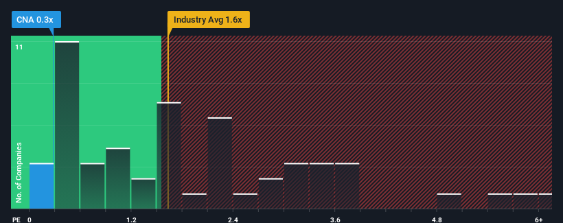 ps-multiple-vs-industry