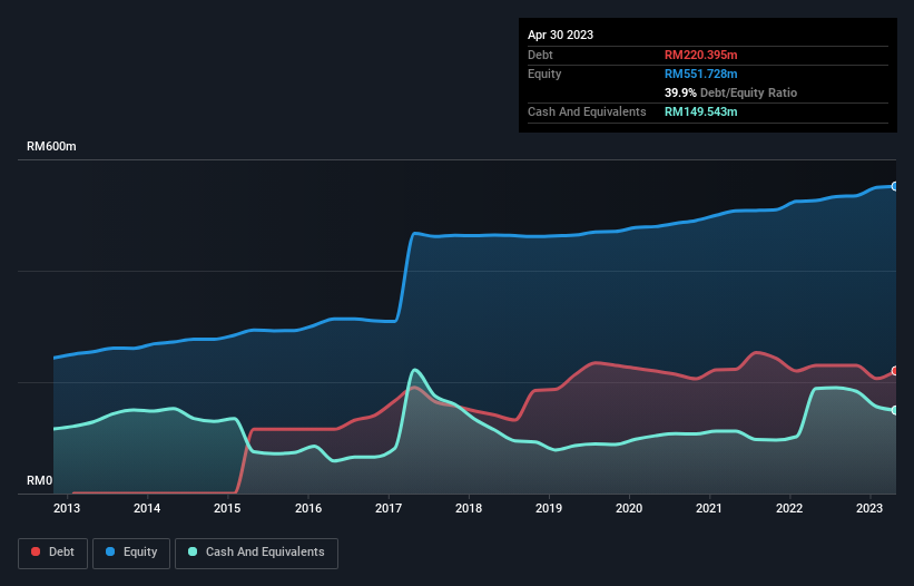 debt-equity-history-analysis