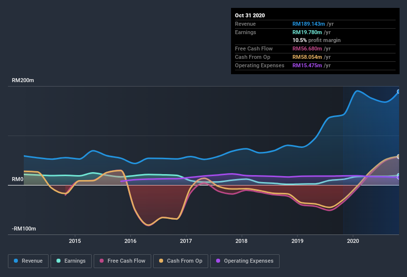 earnings-and-revenue-history