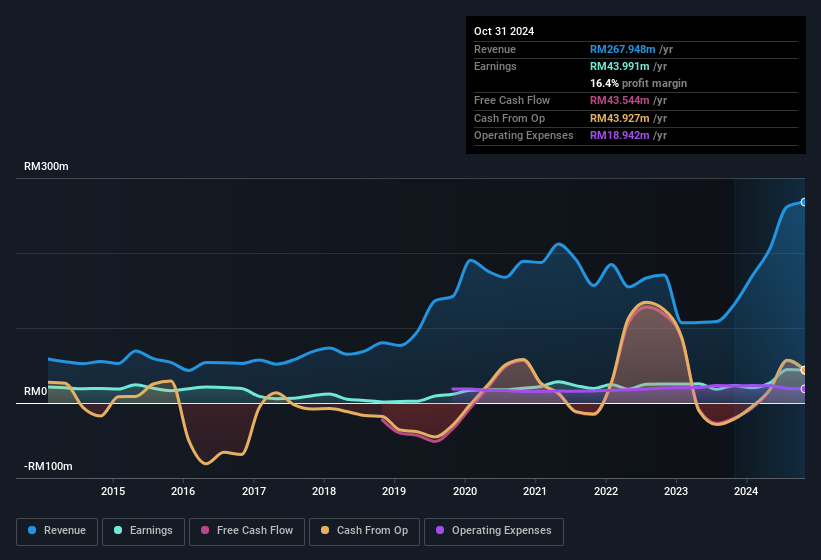 earnings-and-revenue-history