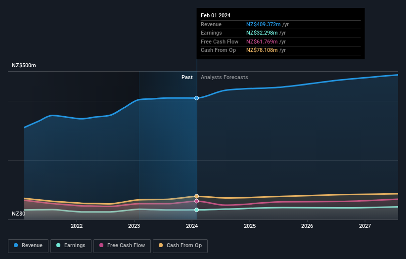 earnings-and-revenue-growth