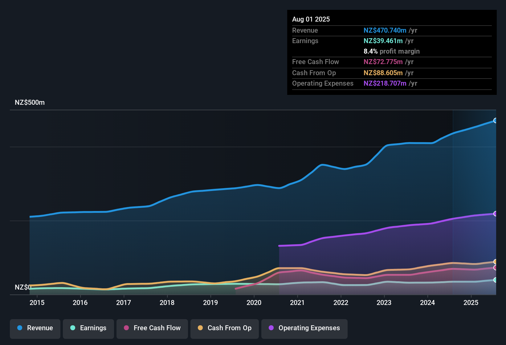 earnings-and-revenue-history
