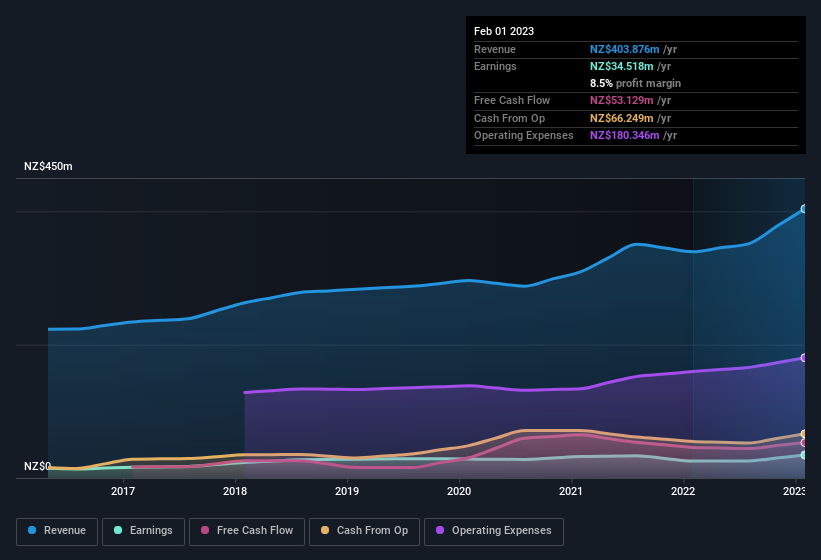 earnings-and-revenue-history
