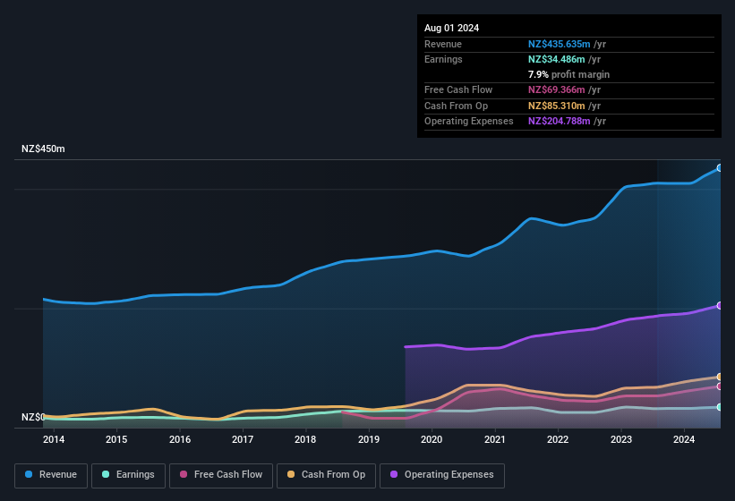 earnings-and-revenue-history