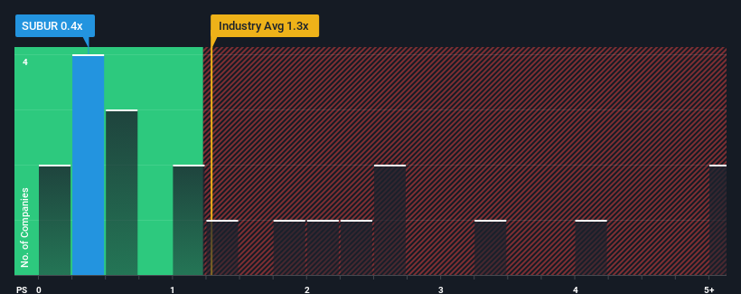 ps-multiple-vs-industry