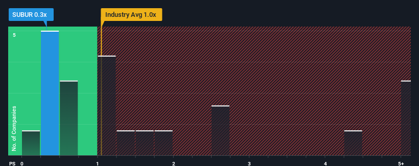 ps-multiple-vs-industry