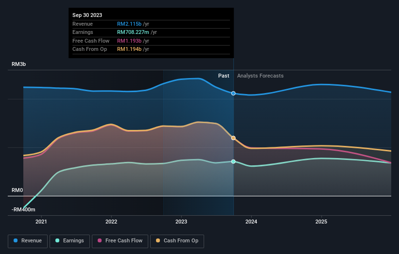 Bumi Armada Berhad Third Quarter 2023 Earnings EPS RM0.03 vs