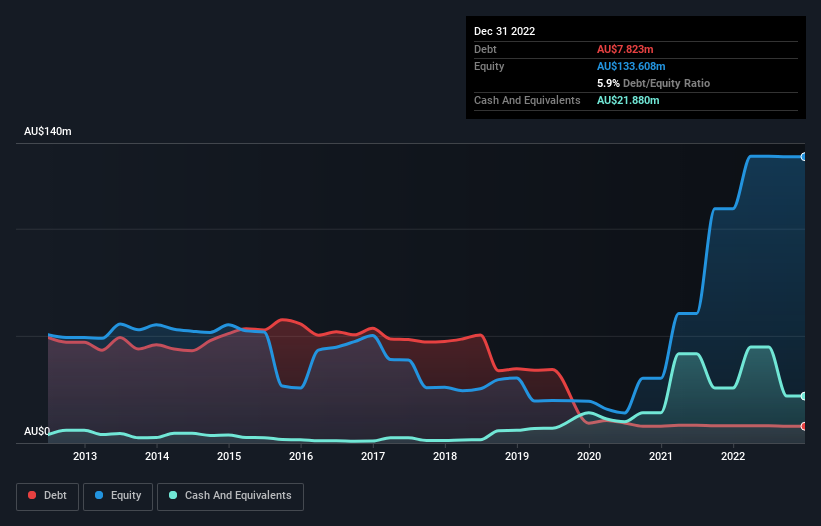 debt-equity-history-analysis