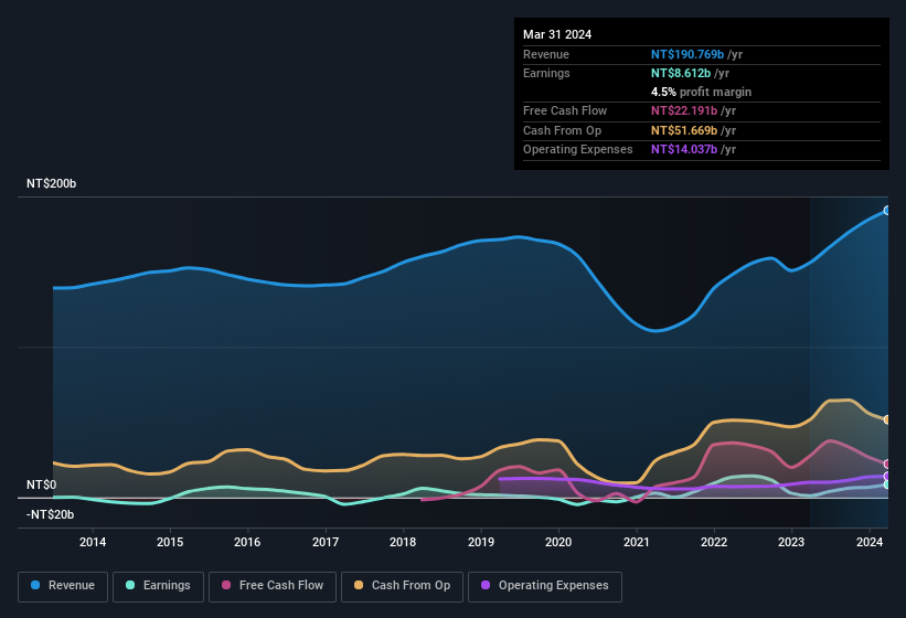 earnings-and-revenue-history