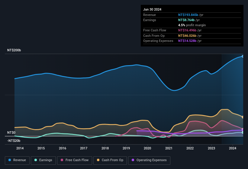 earnings-and-revenue-history