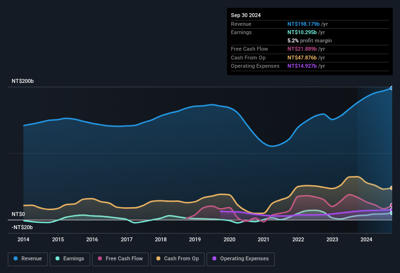 earnings-and-revenue-history