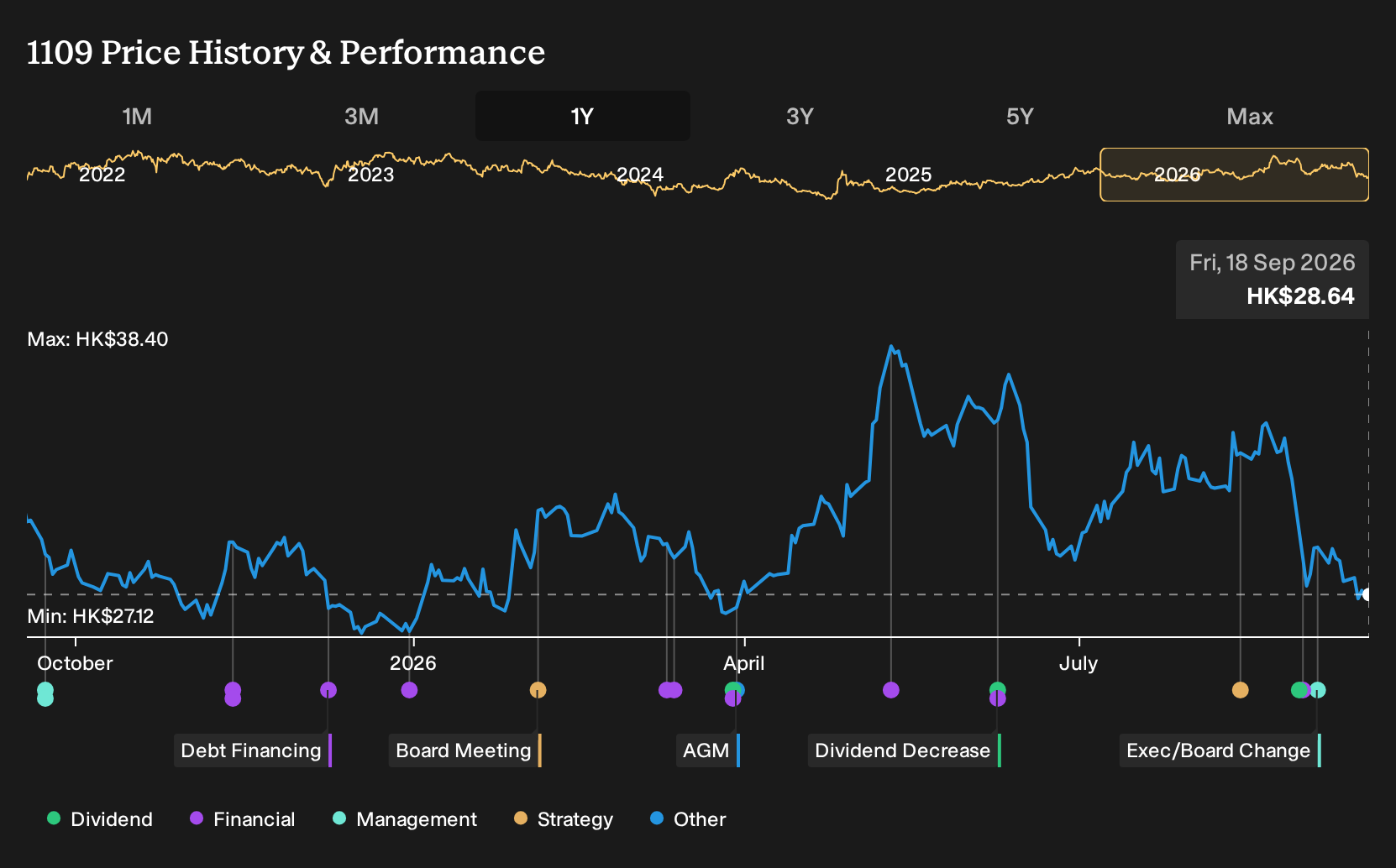 SEHK:1109 1-Year Stock Price Chart