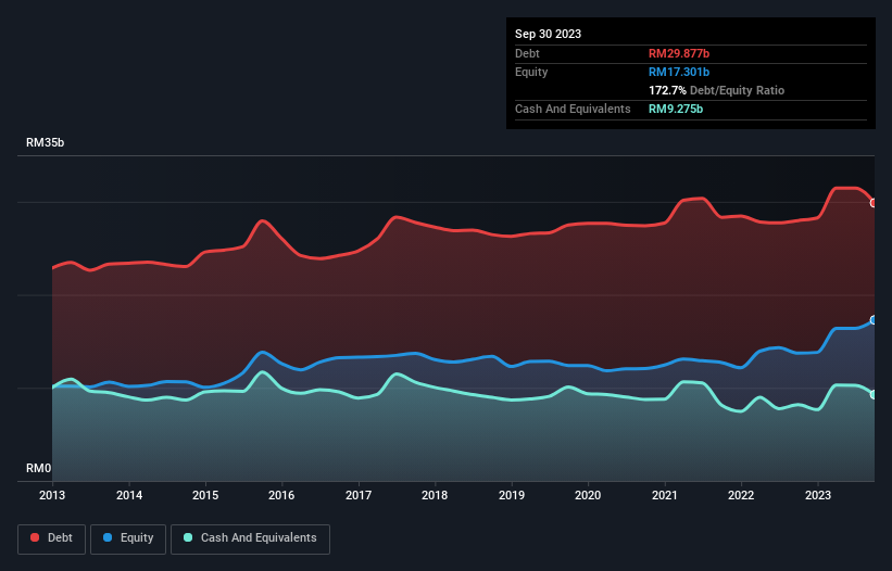 debt-equity-history-analysis