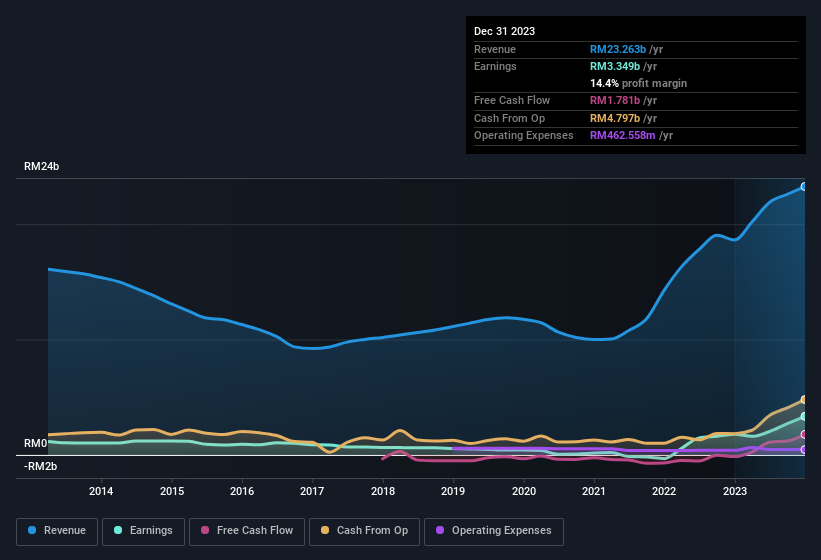 earnings-and-revenue-history