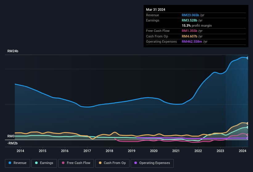 earnings-and-revenue-history