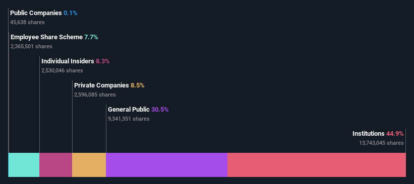 ownership-breakdown