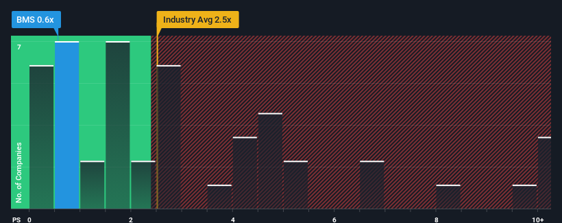 ps-multiple-vs-industry