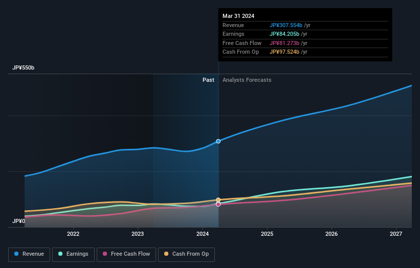 earnings-and-revenue-growth