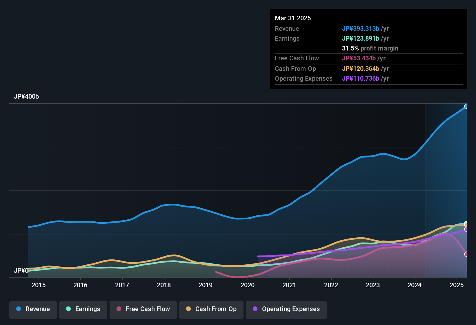 earnings-and-revenue-history