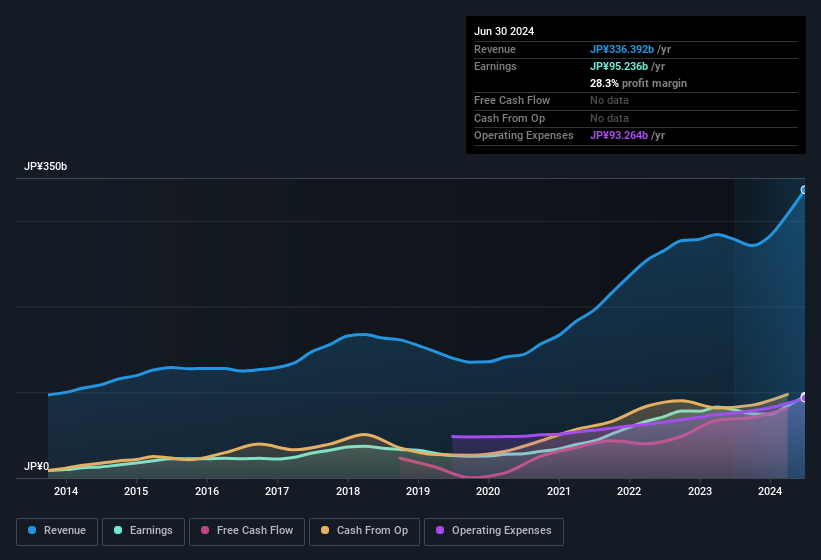 earnings-and-revenue-history