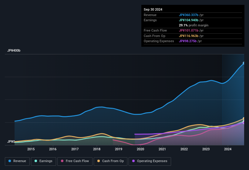 earnings-and-revenue-history