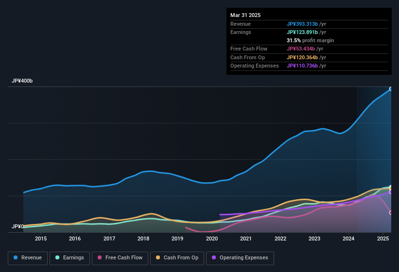 earnings-and-revenue-history
