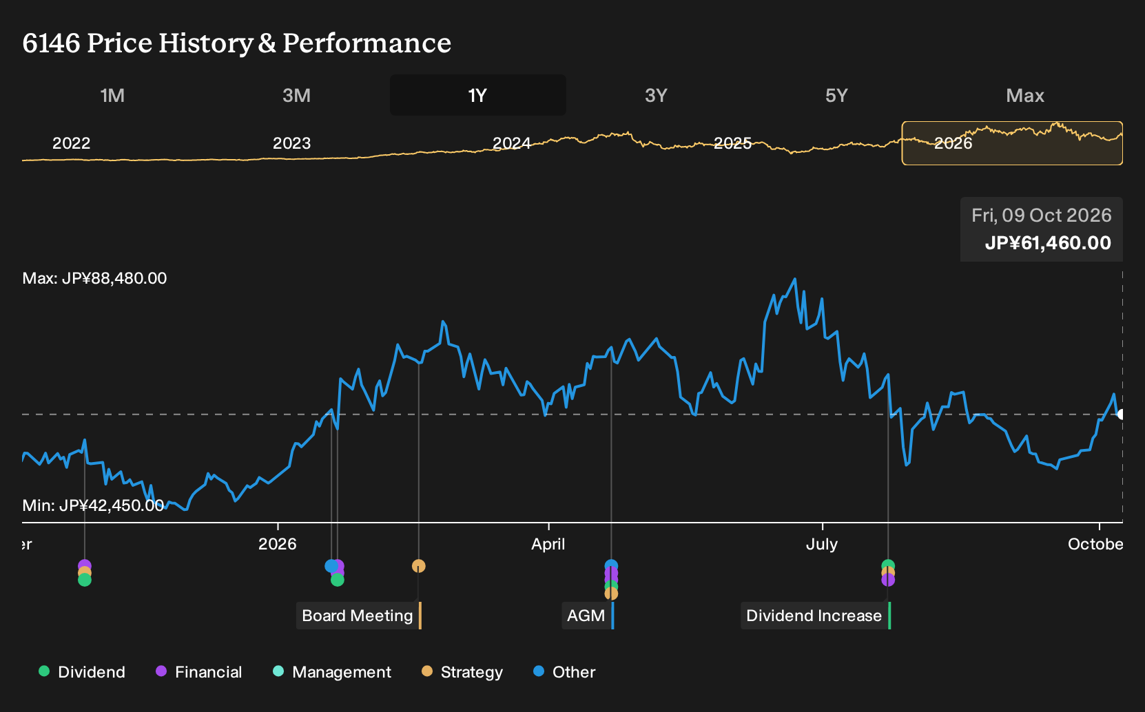 TSE:6146 1-Year Stock Price Chart
