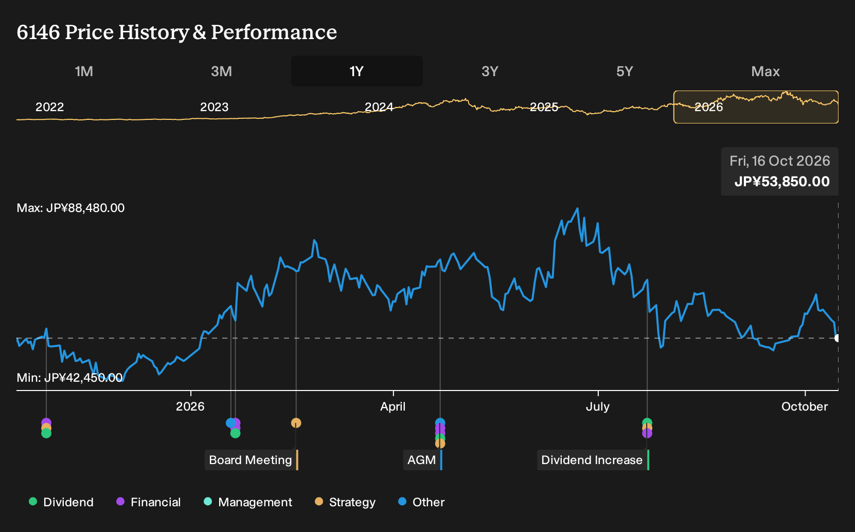 TSE:6146 1-Year Stock Price Chart