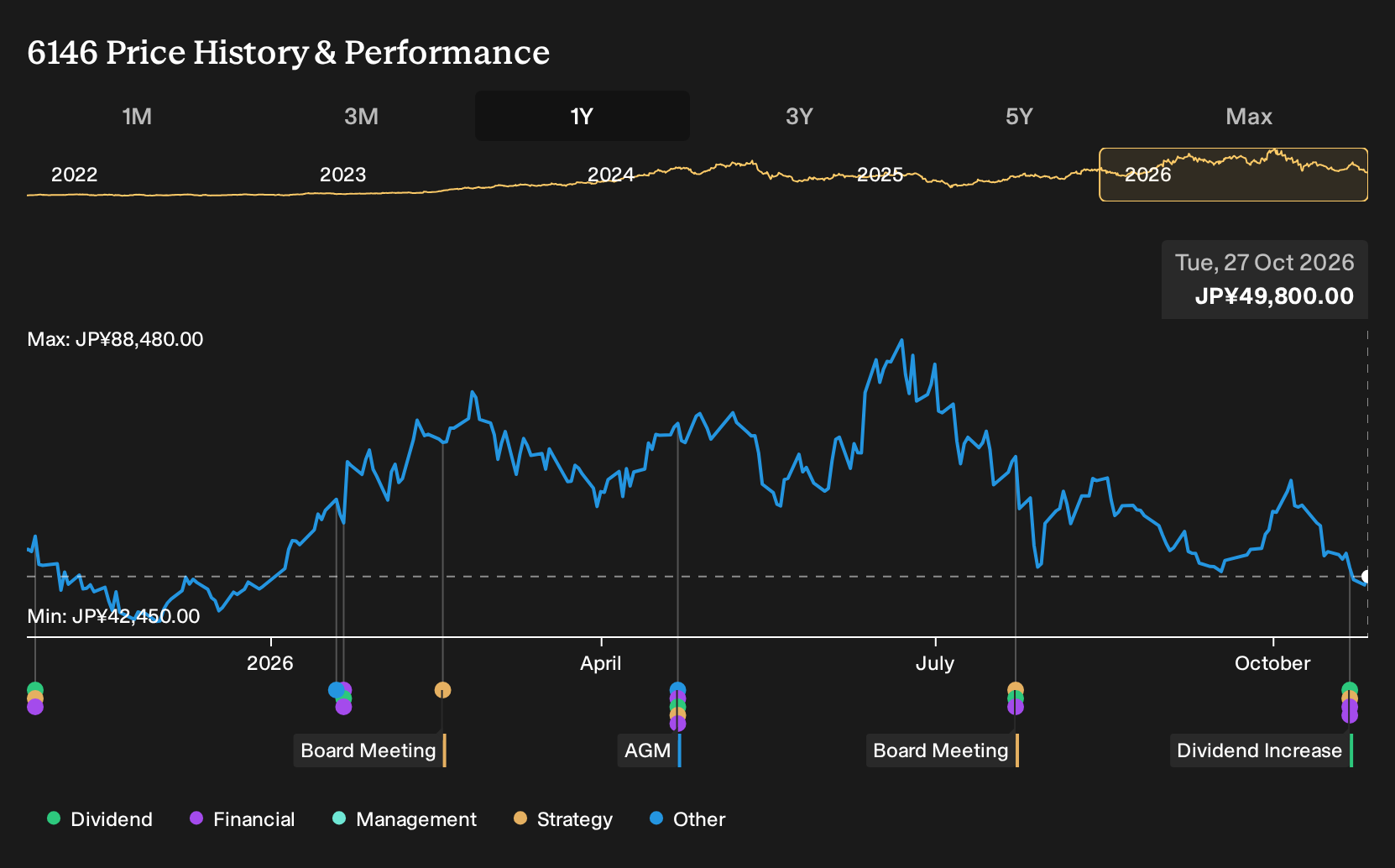 How Investors Are Reacting To Disco (TSE:6146) Strong Half Year ...