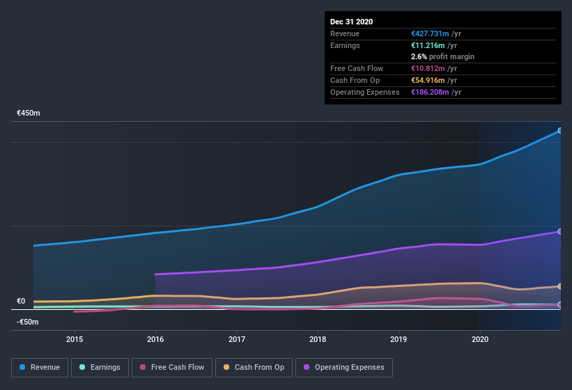 earnings-and-revenue-history