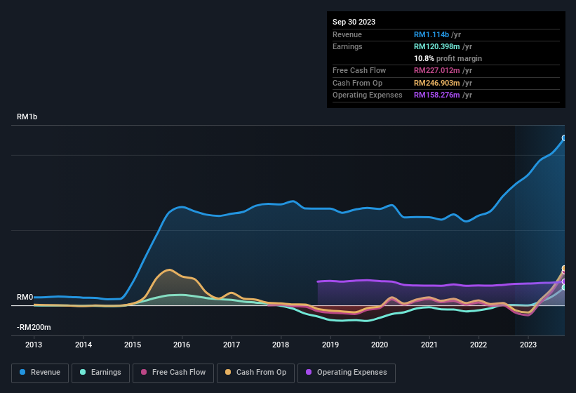 earnings-and-revenue-history