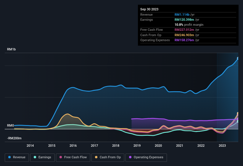 earnings-and-revenue-history