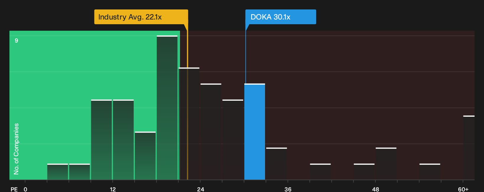 SWX:DOKA P/E Ratio as at Oct 2026