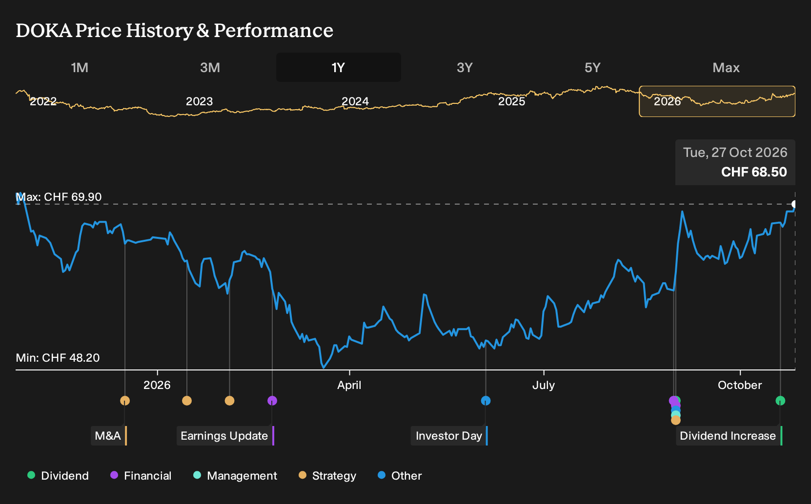 SWX:DOKA 1-Year Stock Price Chart