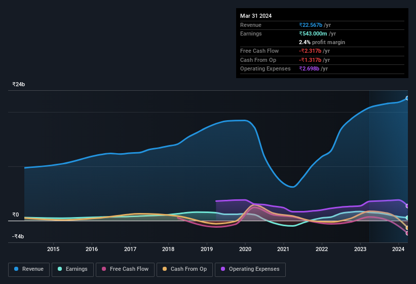 earnings-and-revenue-history