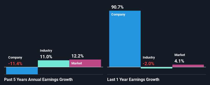 past-earnings-growth