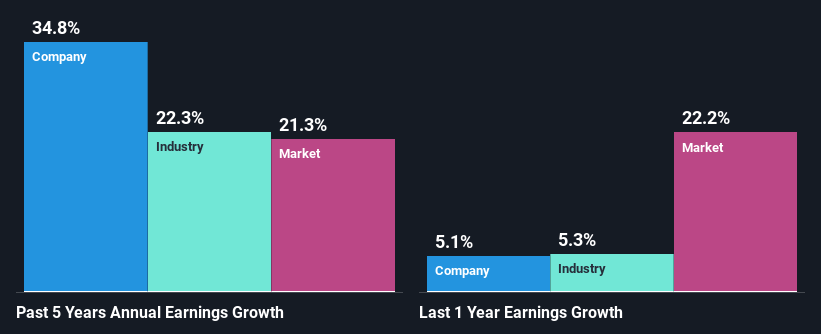 past-earnings-growth