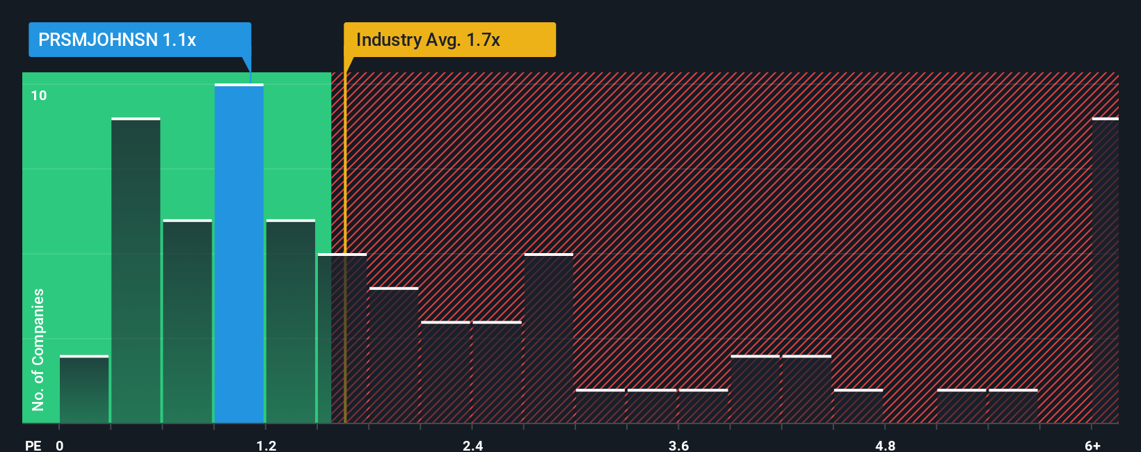 ps-multiple-vs-industry