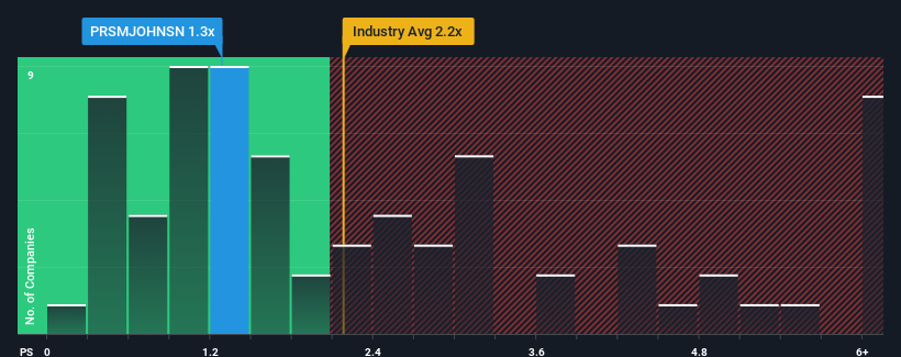 ps-multiple-vs-industry