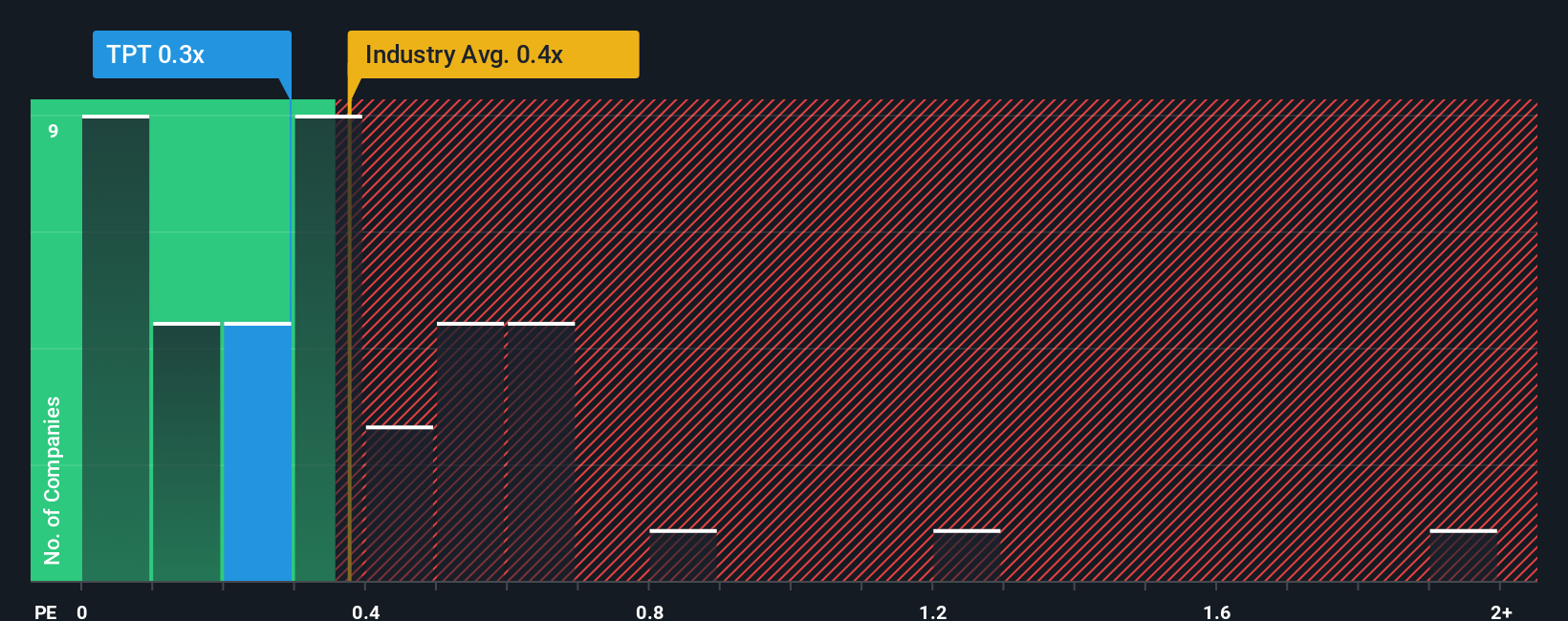 ps-multiple-vs-industry