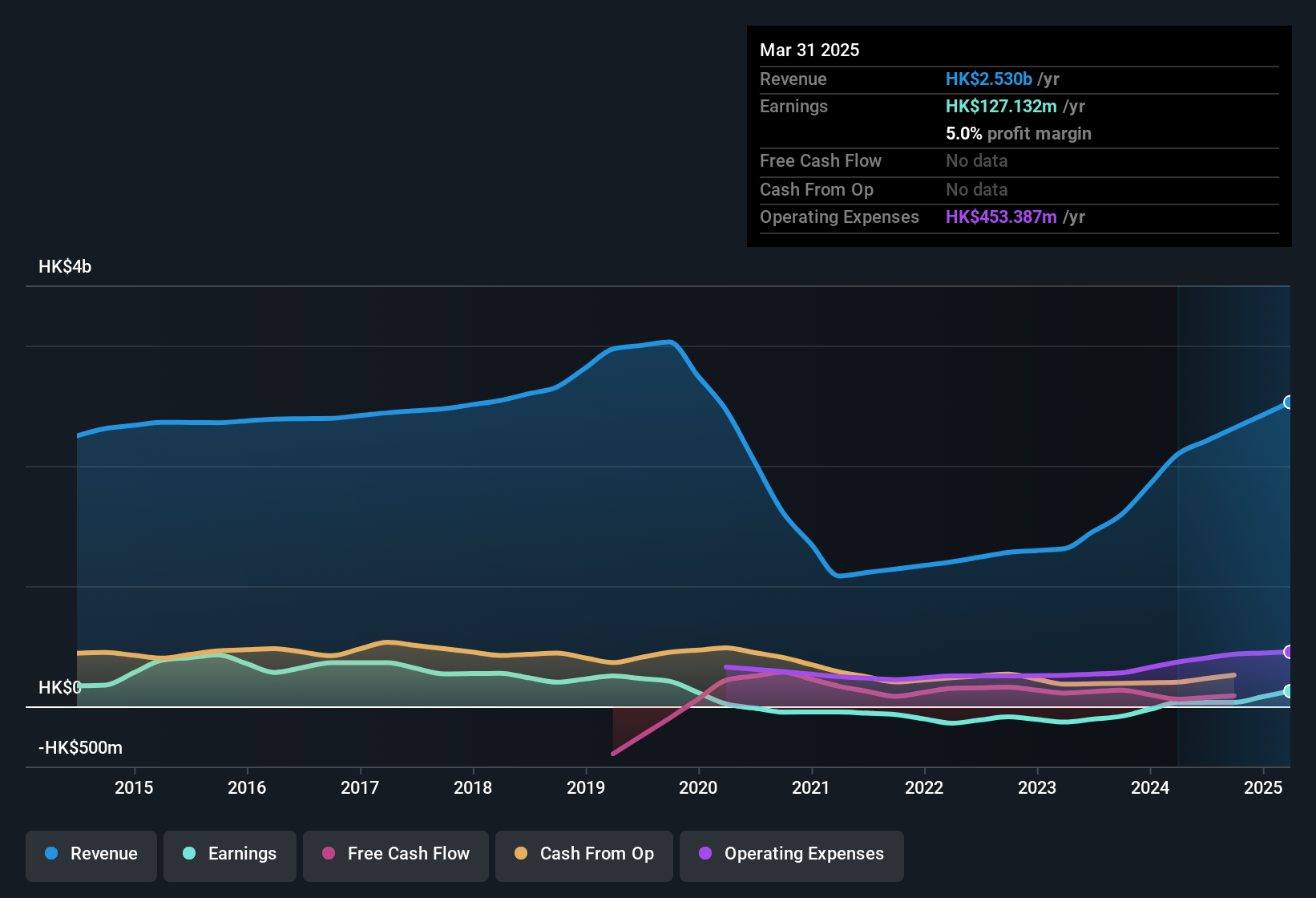 earnings-and-revenue-history