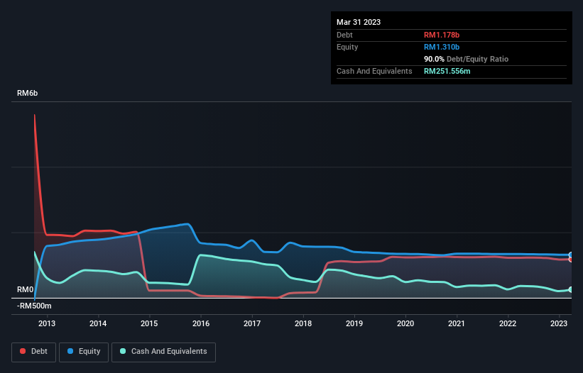 debt-equity-history-analysis