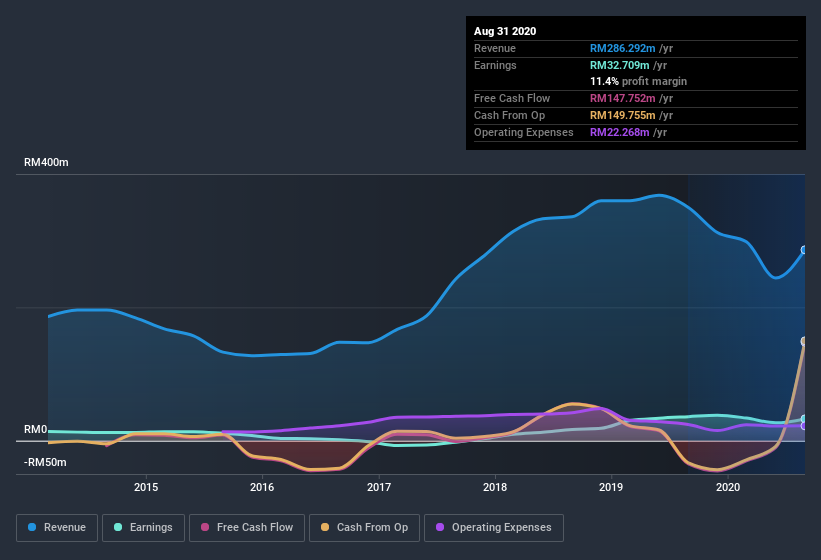 earnings-and-revenue-history