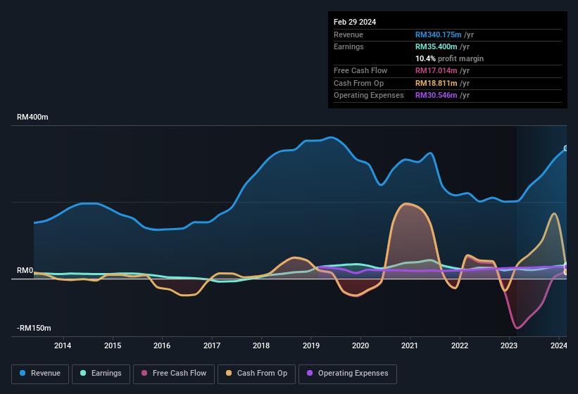 earnings-and-revenue-history