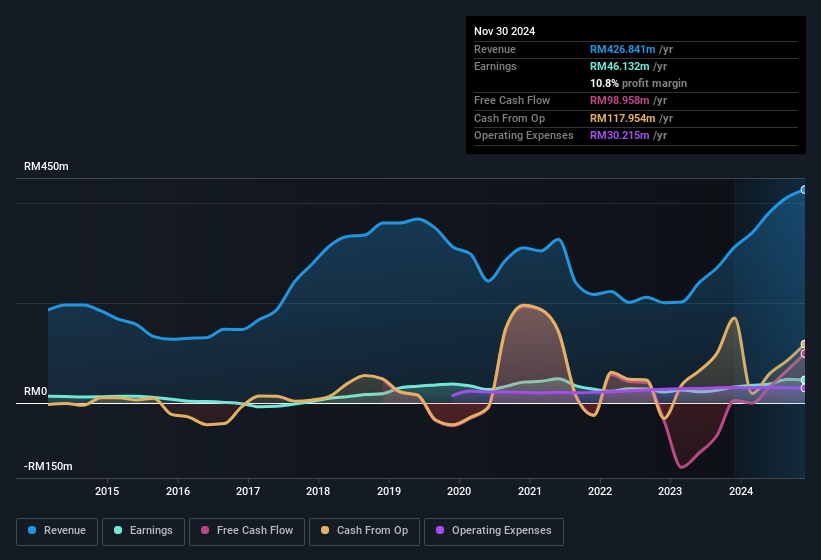 earnings-and-revenue-history